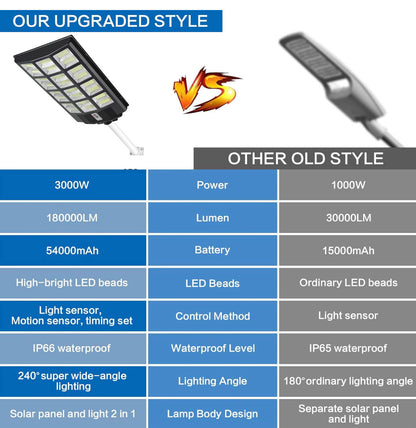 Lighteme 3000W Solar Street Light, 180000 Lumens Dusk to Dawn Street Lights Solar Powered Motion Sensor
